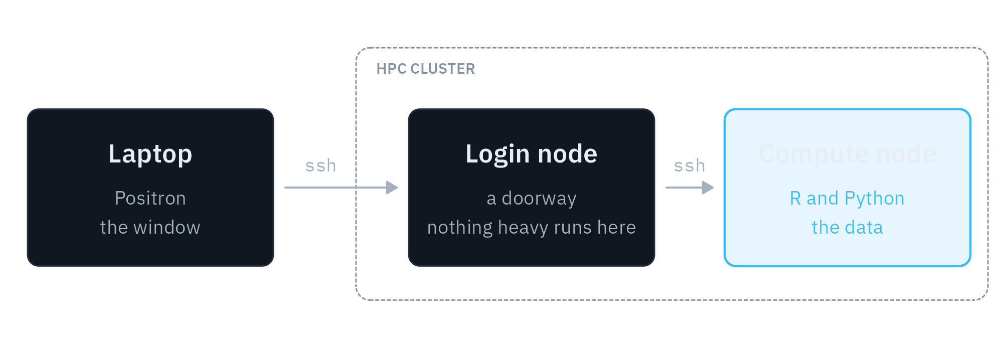 Diagram: Laptop (Positron, the window) connects by ssh to the HPC cluster's login node (a doorway, nothing heavy runs here), which connects by ssh to a compute node (R and Python, the data).