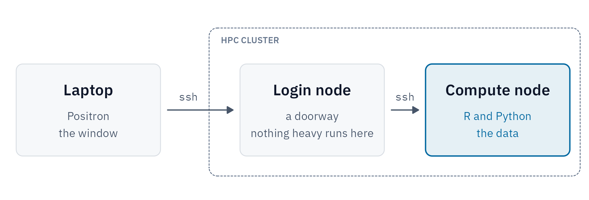 Diagram: Laptop (Positron, the window) connects by ssh to the HPC cluster's login node (a doorway, nothing heavy runs here), which connects by ssh to a compute node (R and Python, the data).