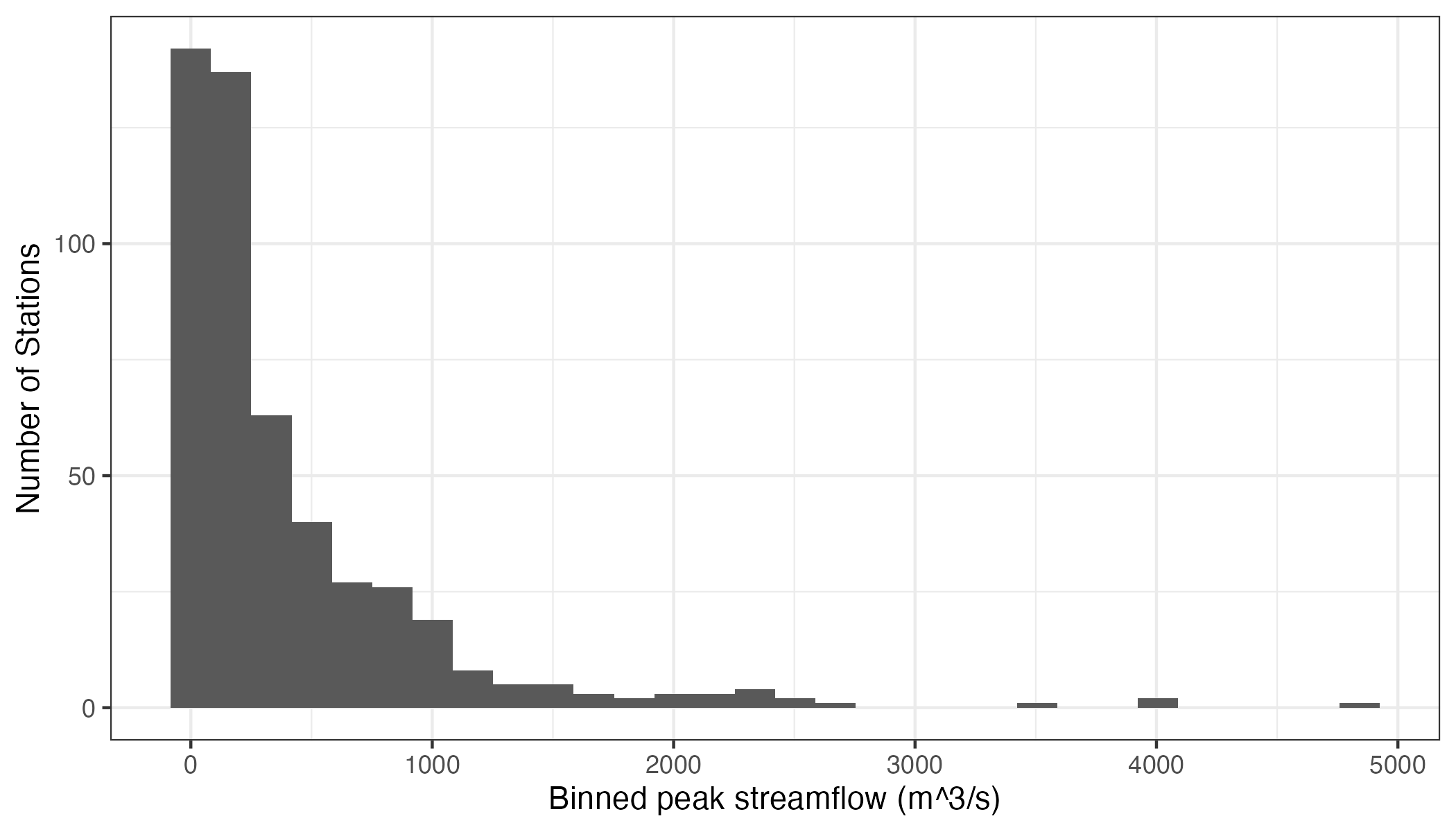 OOB Histogram